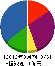 福本電気通信社 貸借対照表 2012年3月期