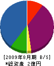 松尾工務店 貸借対照表 2009年8月期