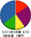 福本電気通信社 貸借対照表 2011年3月期