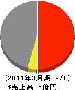 日新建設工業所 損益計算書 2011年3月期