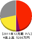中村電機商会 損益計算書 2011年12月期