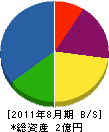 テッコ横山 貸借対照表 2011年8月期