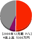 原田建築 損益計算書 2008年12月期