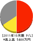 松沢設備 損益計算書 2011年10月期