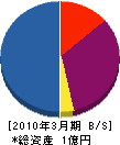 湘南テクノス 貸借対照表 2010年3月期