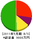 上村興業 貸借対照表 2011年5月期