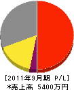 平田電気工事 損益計算書 2011年9月期