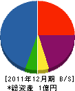 大谷産業 貸借対照表 2011年12月期