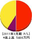 吉田工務店 損益計算書 2011年3月期