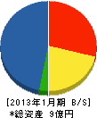 藤田工務店 貸借対照表 2013年1月期
