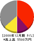 小野工務店 損益計算書 2008年12月期