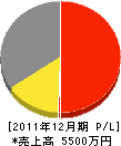 鎧塚造園 損益計算書 2011年12月期