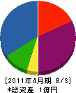 深沢工務店 貸借対照表 2011年4月期
