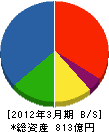 鹿島道路 貸借対照表 2012年3月期