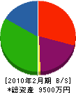 川口新建材 貸借対照表 2010年2月期