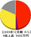 中川竹材店 損益計算書 2009年12月期