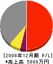 三島建築 損益計算書 2008年12月期