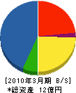 福島ニチレキ 貸借対照表 2010年3月期