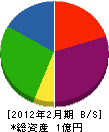 ヤマサン 貸借対照表 2012年2月期