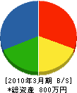 大塚建設 貸借対照表 2010年3月期