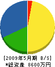 浄法寺増田建設 貸借対照表 2009年5月期