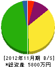 矢能建設 貸借対照表 2012年11月期