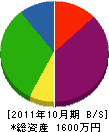 大澤設備工業 貸借対照表 2011年10月期