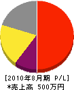 下川造園 損益計算書 2010年8月期