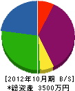 マルハ建具工業 貸借対照表 2012年10月期