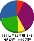 東海ペイント工事 貸借対照表 2012年12月期
