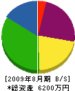 興梠重機開発 貸借対照表 2009年8月期