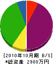 丸善電工 貸借対照表 2010年10月期