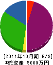 森設備工業 貸借対照表 2011年10月期