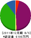 矢部建築 貸借対照表 2011年12月期