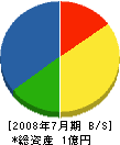 ＊一田中電気工事 貸借対照表 2008年7月期
