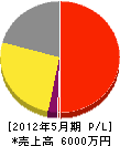 松尾電機 損益計算書 2012年5月期
