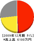 亀入ポンプ店 損益計算書 2009年12月期
