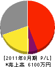 熊沢電設 損益計算書 2011年8月期