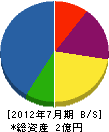 山崎工業 貸借対照表 2012年7月期