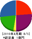 富士プレハブ工業 貸借対照表 2010年4月期