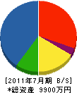 佐藤工房 貸借対照表 2011年7月期