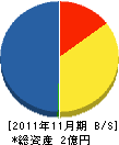 サンケイ電気工事 貸借対照表 2011年11月期