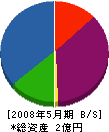 町田工務店 貸借対照表 2008年5月期