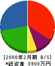 堂山産業 貸借対照表 2008年2月期