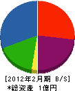 長谷川組 貸借対照表 2012年2月期