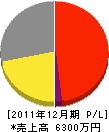 九州信技 損益計算書 2011年12月期