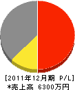 長谷川畳店 損益計算書 2011年12月期