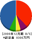 カトー工芸社 貸借対照表 2008年12月期