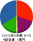 千代田工業 貸借対照表 2010年9月期