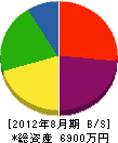 廣川組 貸借対照表 2012年8月期
